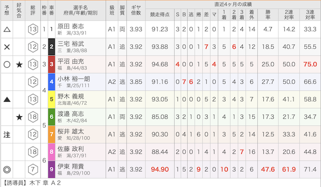 弥彦競輪場の11月11日の予想